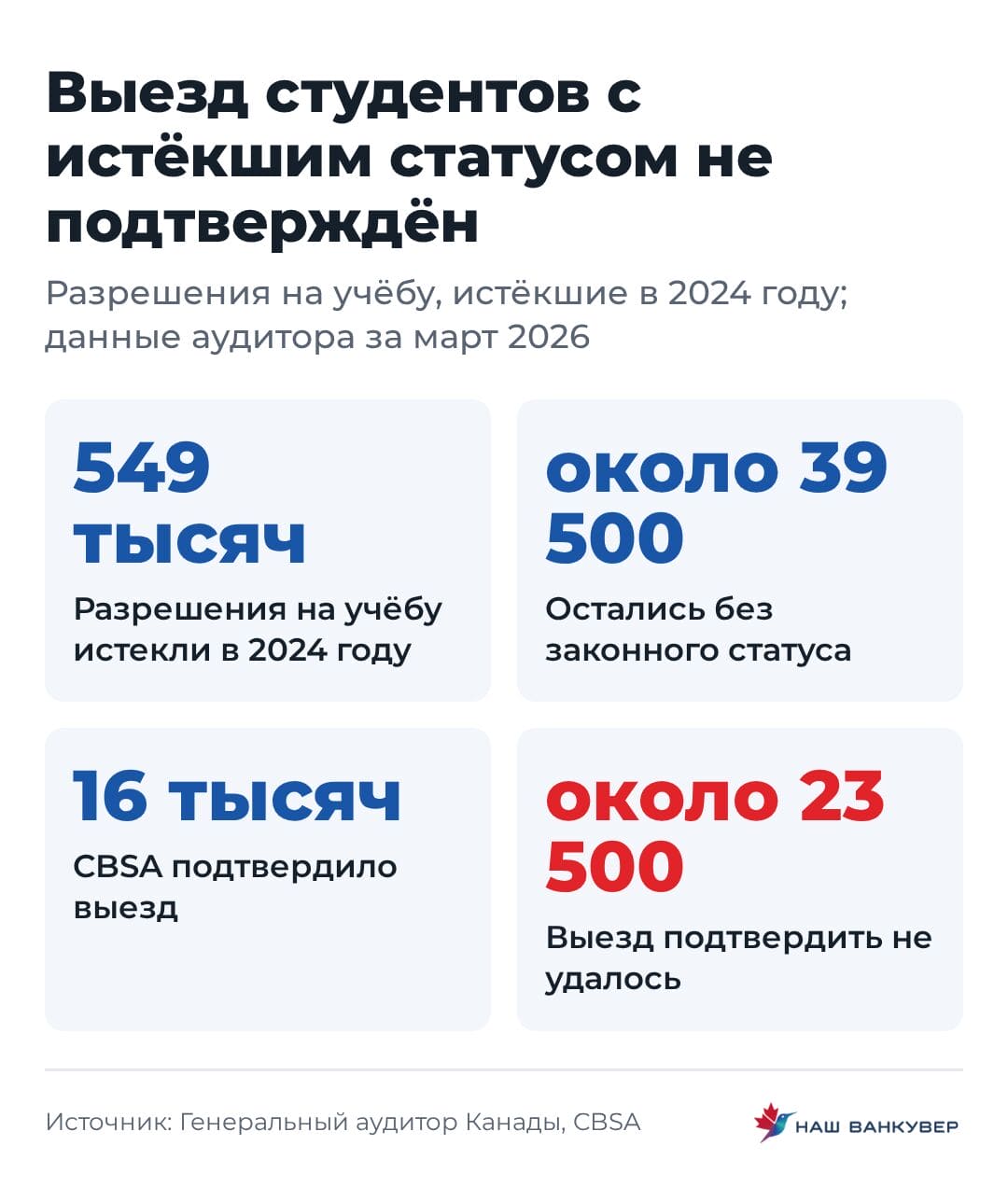 Выезд студентов с истёкшим статусом не подтверждён | Наш Ванкувер Из 549 тысяч человек с истёкшими разрешениями на учёбу около 39 500 остались без статуса, выезд подтверждён лишь у 16 тысяч, у 23 500 не подтверждён.