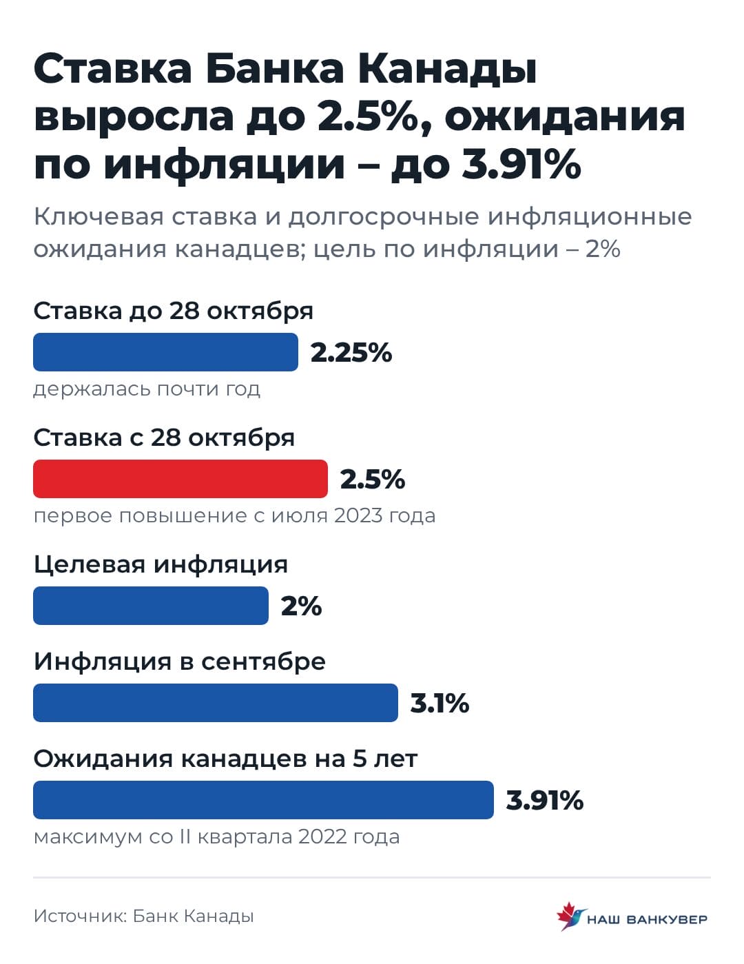 Ставка Банка Канады выросла до 25 ожидания по инфляции до 391 | Наш Ванкувер Столбцы сравнивают прежнюю и новую ключевую ставку, целевую инфляцию, сентябрьскую инфляцию и ожидания канадцев.