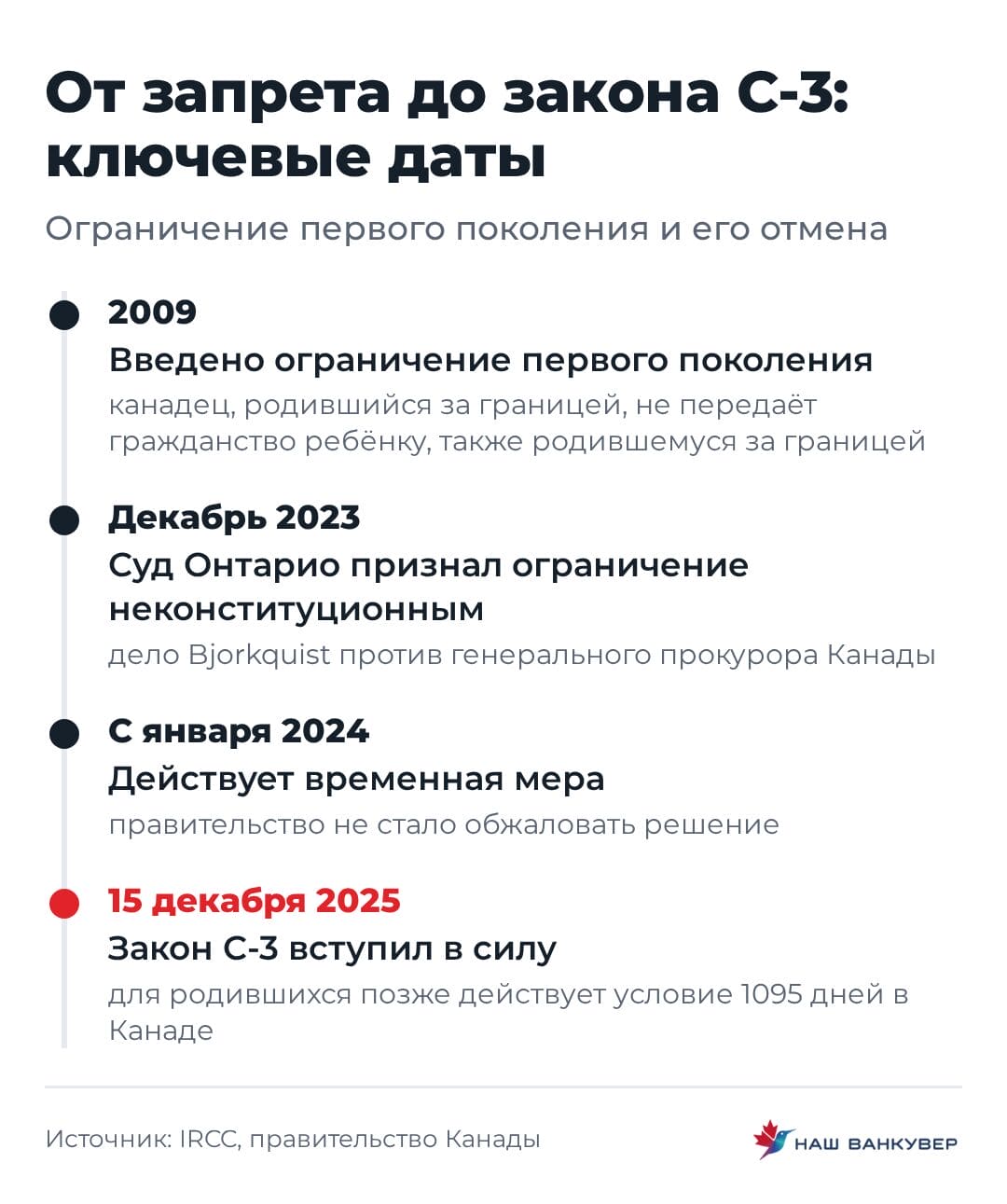 Хронология показывает введение ограничения в 2009 году, решение суда в декабре 2023 года и вступление закона C-3 в силу 15 декабря 2025 года.
