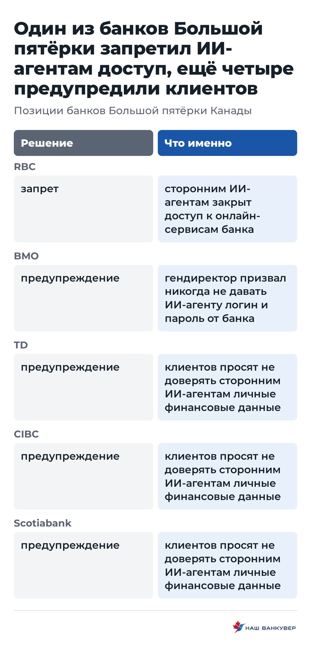 Один из банков Большой пятёрки запретил ИИ-агентам доступ ещё четыре предупредили клиентов | Наш Ванкувер Таблица показывает, как банки Большой пятёрки Канады относятся к сторонним ИИ-агентам: RBC запретил им доступ к онлайн-сервисам, ещё четыре банка предупредили клиентов не доверять агентам личные финан
