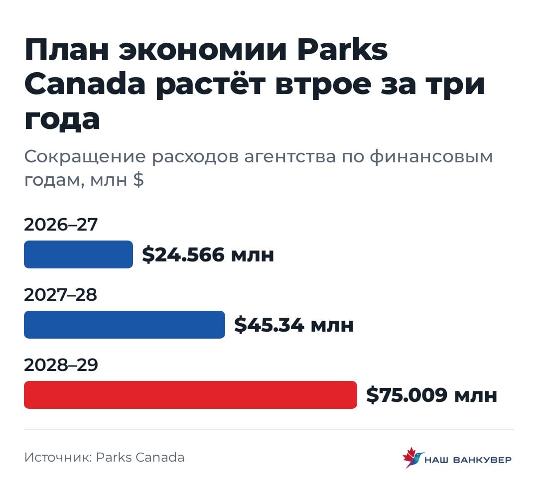 Столбики показывают, как запланированная экономия Parks Canada растёт с 24.566 млн до 75.009 млн долларов к 2028–29 году.