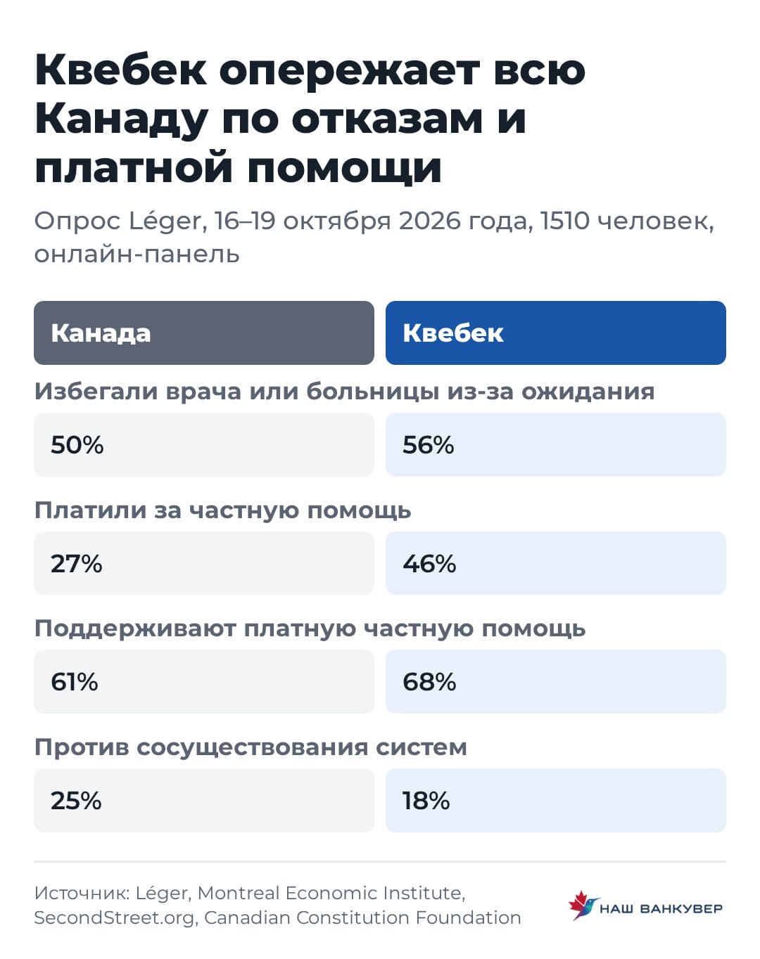Квебек опережает всю Канаду по отказам и платной помощи | Наш Ванкувер Сравнение результатов опроса по Канаде в целом и по Квебеку: отказ от визита к врачу, платная частная помощь, поддержка частной медицины и противники сосуществования систем.