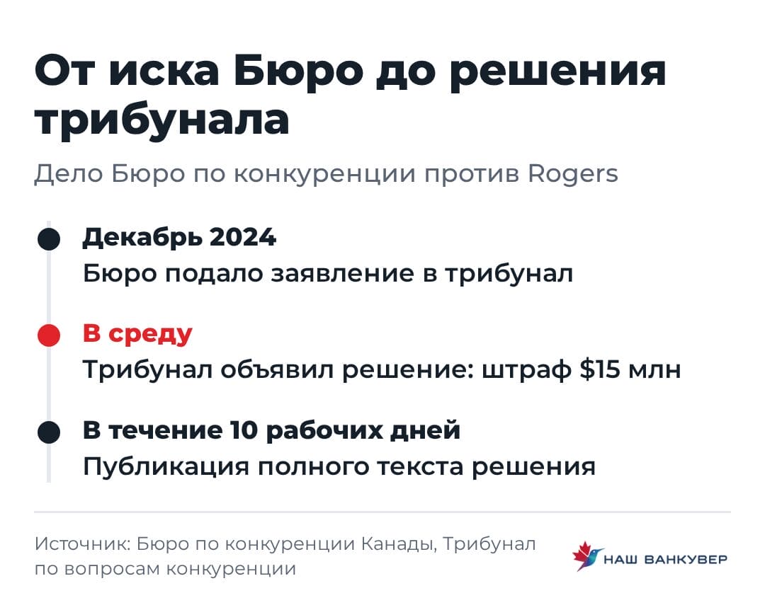 От иска Бюро до решения трибунала | Наш Ванкувер Хронология дела: подача заявления в трибунал, решение о штрафе и публикация полного текста решения.