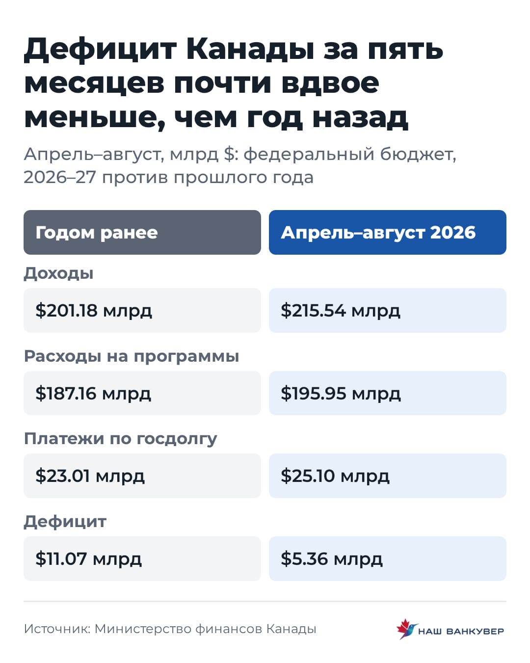 Дефицит Канады за пять месяцев почти вдвое меньше чем год назад | Наш Ванкувер Сравнение доходов, расходов на программы, платежей по госдолгу и дефицита федерального бюджета Канады за апрель–август этого года и годом ранее.