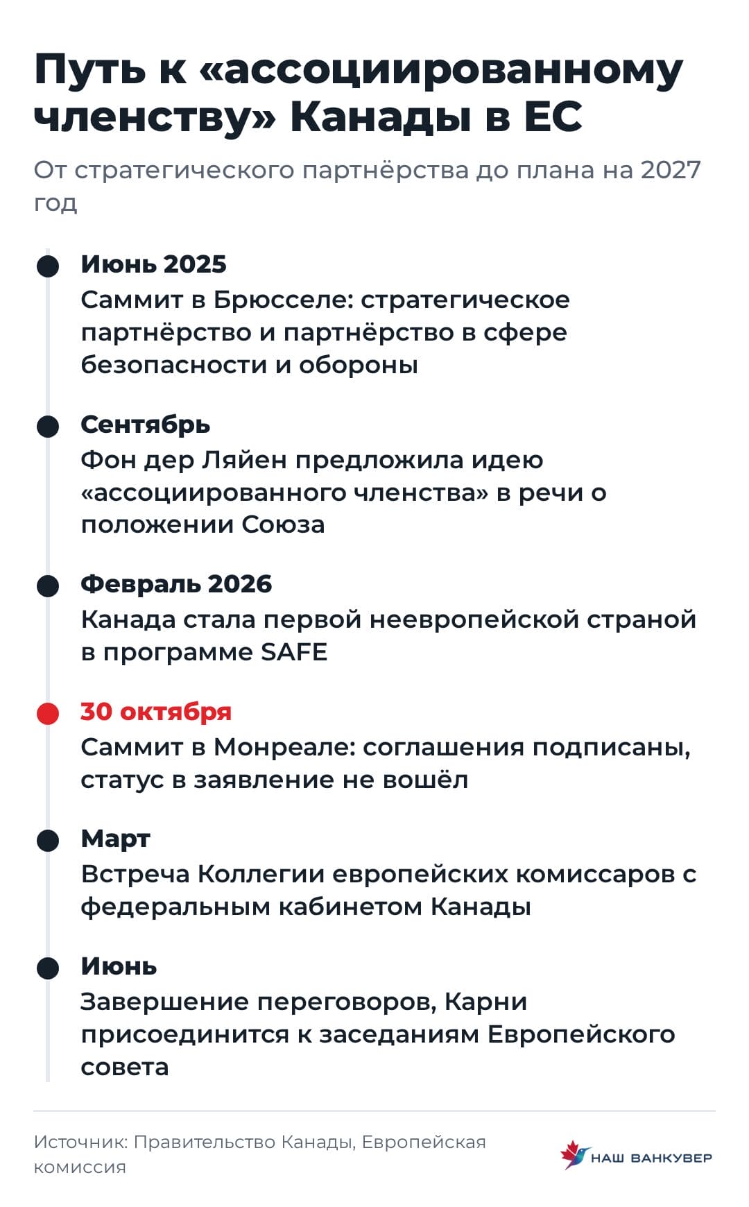 Путь к ассоциированному членству Канады в ЕС | Наш Ванкувер Хронология сближения Канады и ЕС и ближайшие шаги до завершения переговоров в июне.