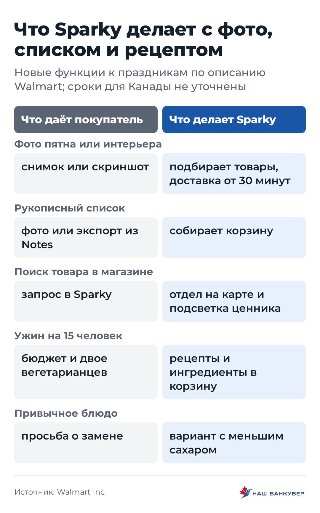 Что Sparky делает с фото списком и рецептом | Наш Ванкувер Таблица показывает, что покупатель даёт Sparky на вход и что помощник делает в ответ.