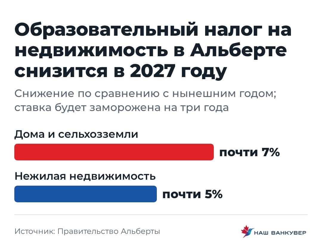 Столбчатая диаграмма сравнивает снижение образовательного налога на недвижимость: для жилой недвижимости и сельхозземель почти на 7%, для нежилой почти на 5%.