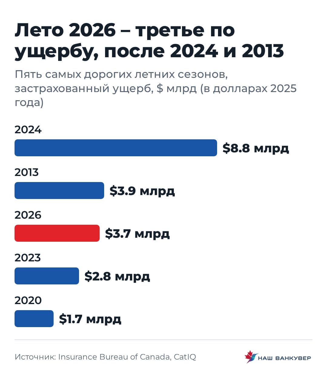Лето 2026 третье по ущербу после 2024 и 2013 | Наш Ванкувер Столбцы сравнивают застрахованный ущерб в пяти самых дорогих летних сезонах для страховщиков Канады.