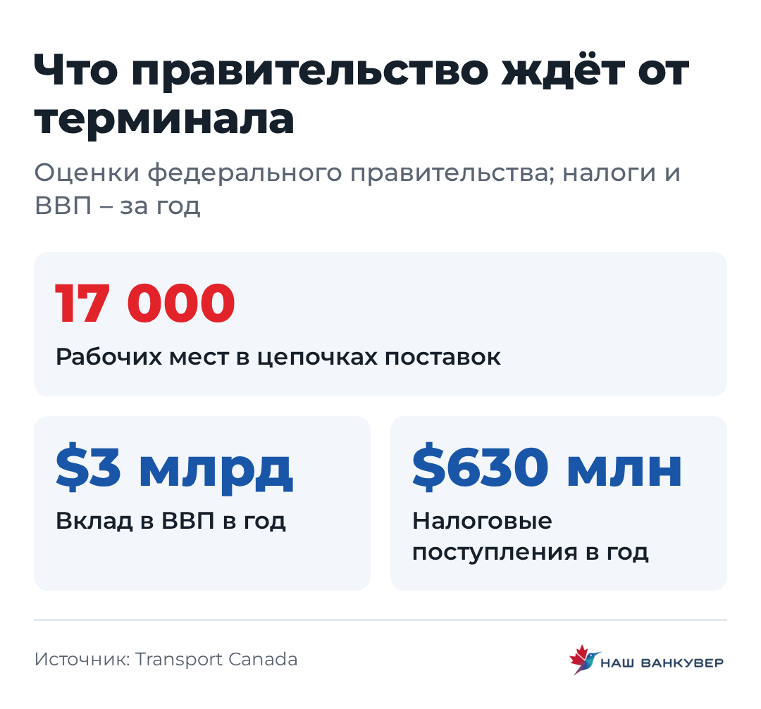 Что правительство ждёт от терминала | Наш Ванкувер Ключевые ожидаемые эффекты терминала: рабочие места, вклад в ВВП и налоги.