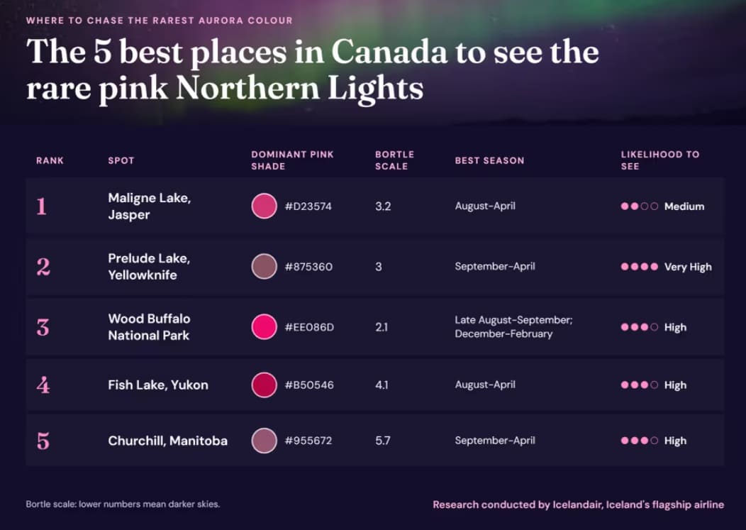 розовое северное сияние | Наш Ванкувер Infographic: five top Canadian spots to see the rare pink Northern Lights, with rank, location, color swatches, Bortle scale, best season, and likelihood to see nearby.