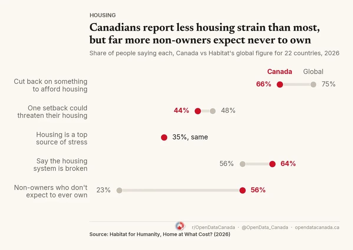 Статистика по Канаде 2 | Наш Ванкувер Infographic comparing Canadian and global housing stress, showing percentages for several statements about housing affordability and stress.