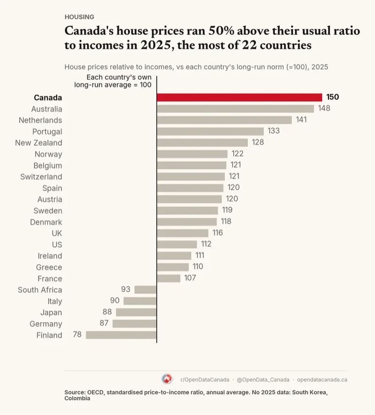 Статистика по Канаде 3 | Наш Ванкувер Infographic: 2025 housing prices relative to incomes; Canada highest at 150% of long-run norm, others range from 148% Australia to 78% Finland, showing 22 countries’ ratios.