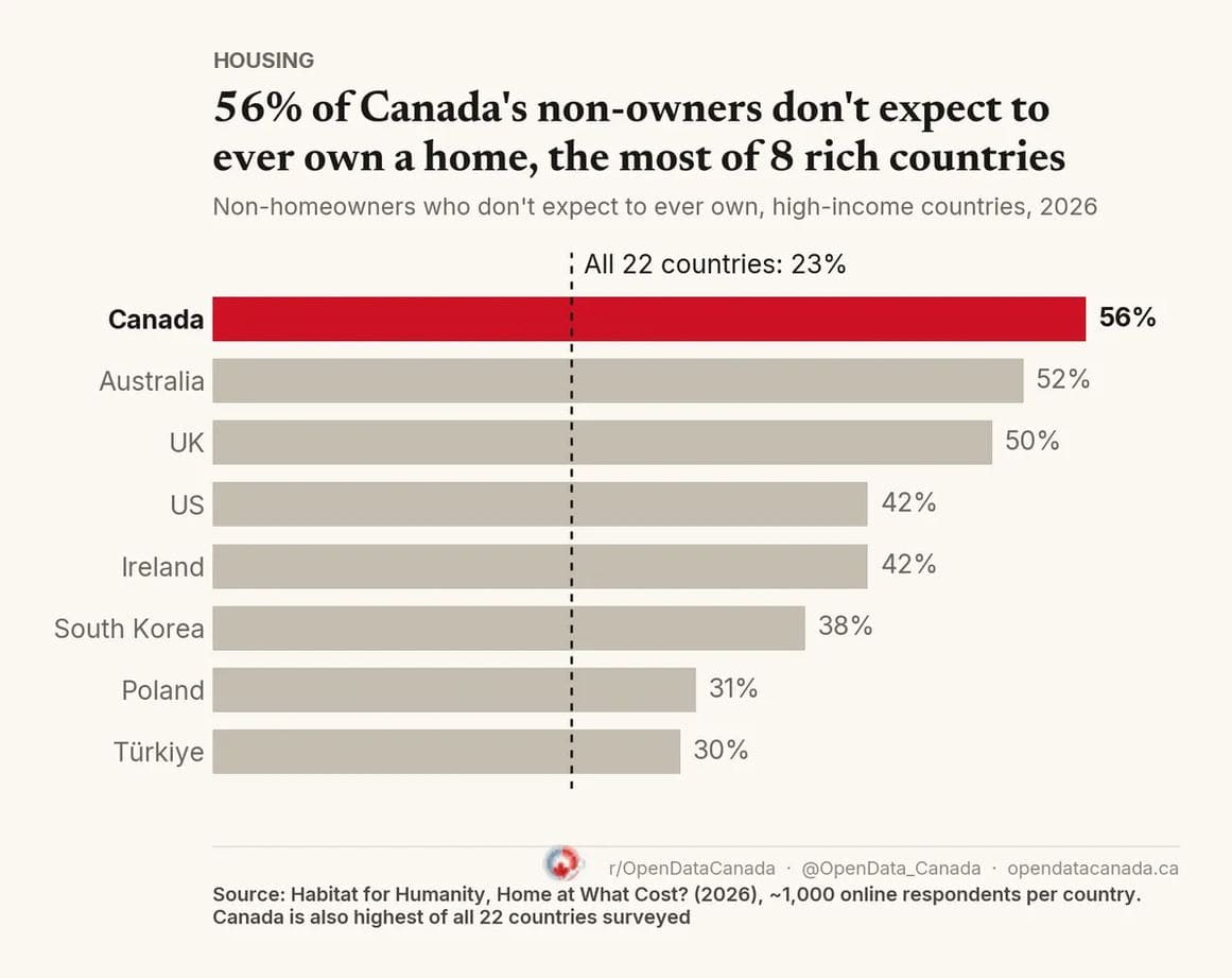 Статистика по Канаде | Наш Ванкувер Infographic bar chart showing non-homeowners who don’t expect to own a home in eight rich countries: Canada 56%, Australia 52%, UK 50%, US 42%, Ireland 42%, South Korea 38%, Poland 31%, Turkey 30%; dashed line at 23% for all 22 countries. Source: Habitat for Humanity.