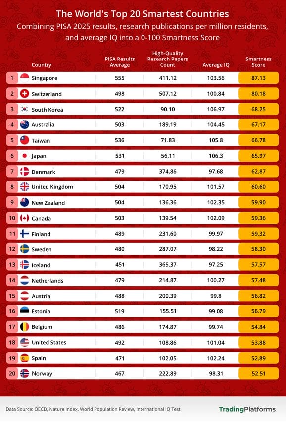 ТОП-20 самых умных стран мира | Наш Ванкувер Top-20 list of smartest countries with rankings, showing PISA average, research papers, average IQ, and a 'Smartness Score' column (Singapore #1, then Switzerland, South Korea…).
